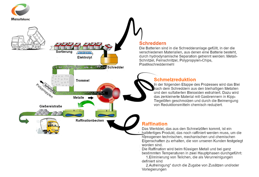 Le process