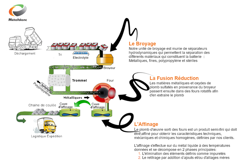 Le process